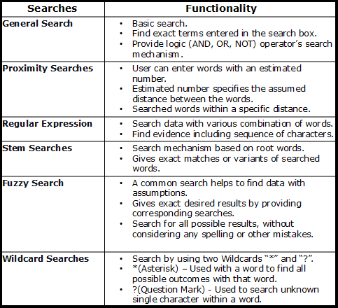 Systematic Collection and Analysis of Data