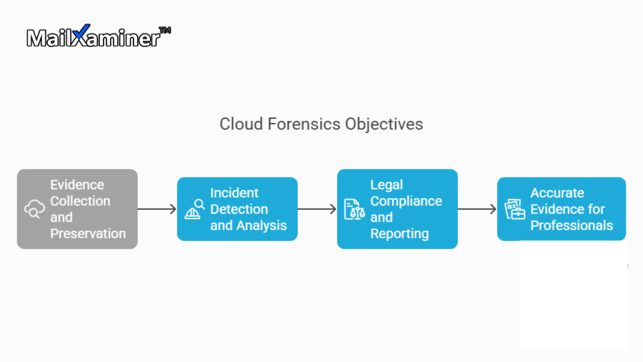Objectives of Cloud Forensics