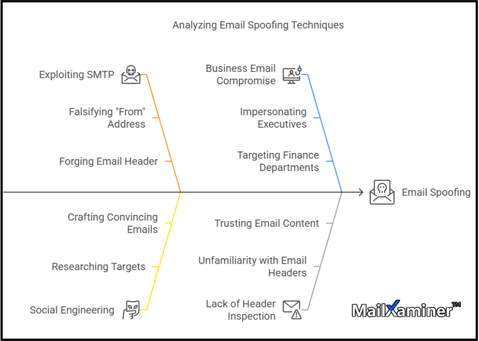 How Email Spoofing in Cybersecurity Works
