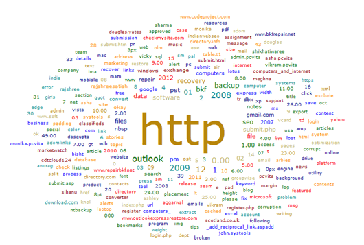 Word Cloud Analysis - Email Text Data Visualization