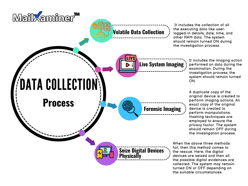 data collection process