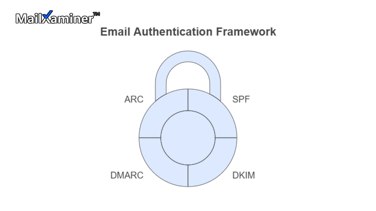 email authentiation framework