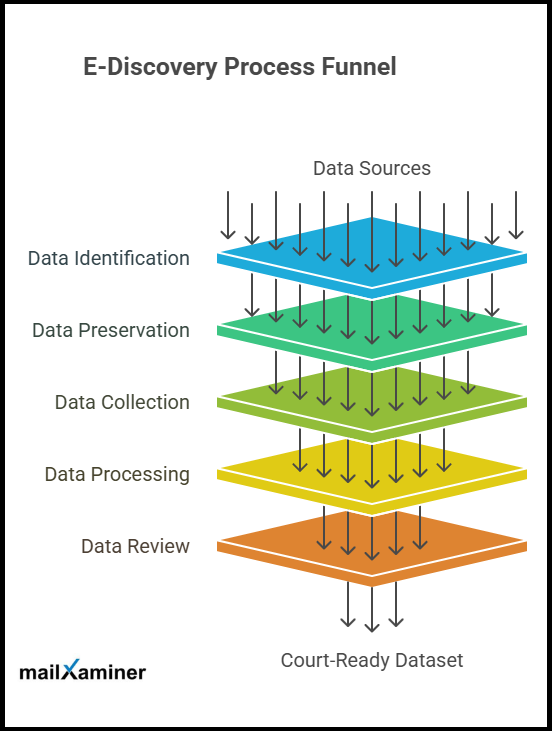 eDiscovery process