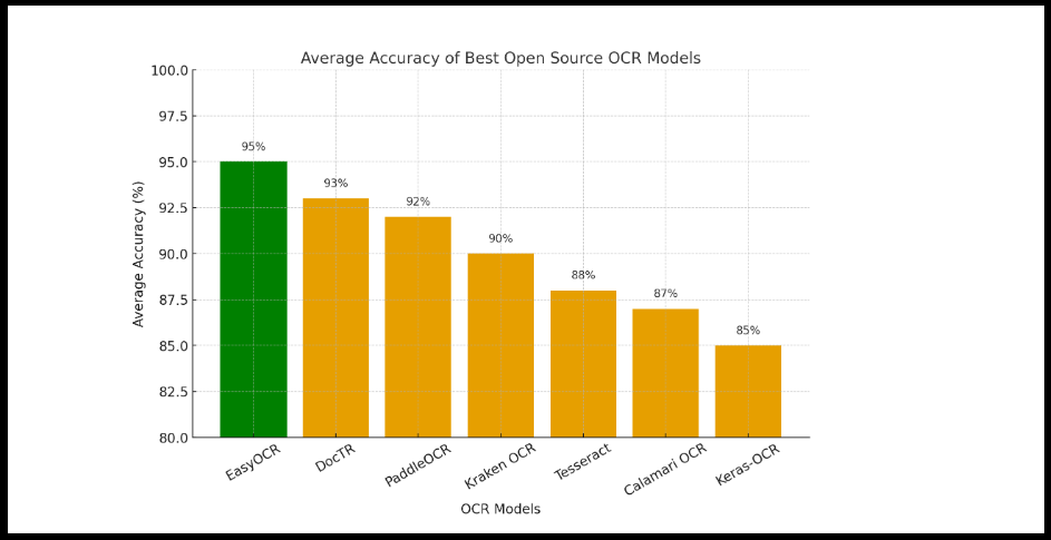 ocr model accuracy