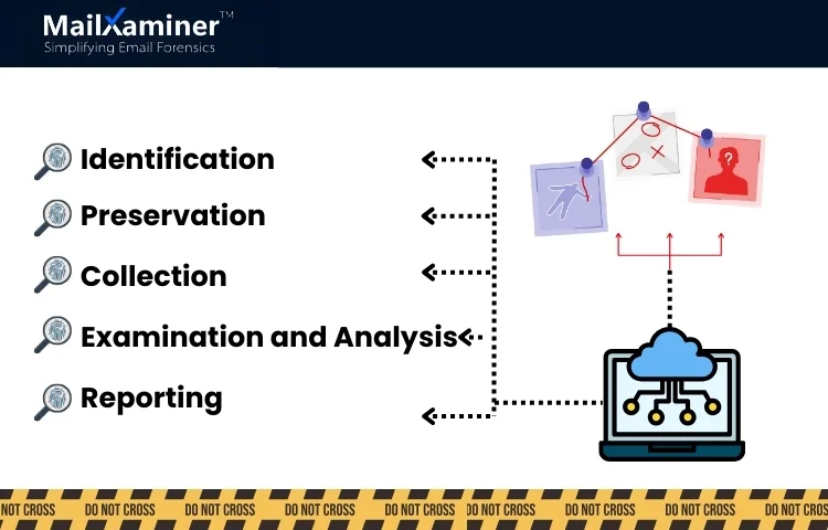 Process of Cloud Forensics