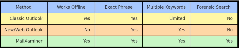 comparison table for how to search in outlook email