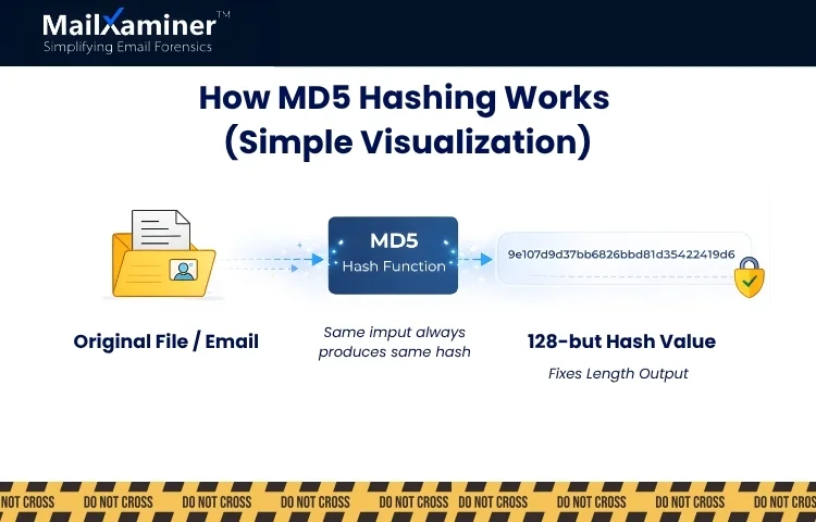 What is MD5 hashing