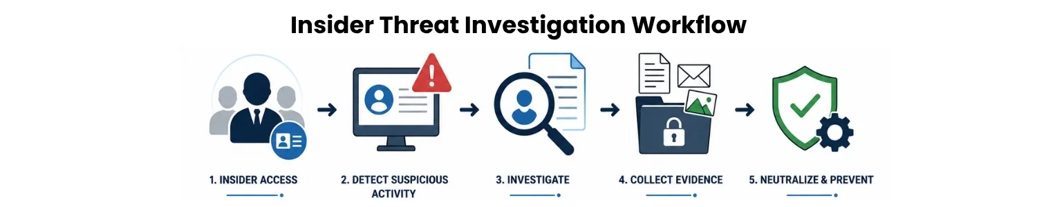 Insider threat investigator jobs