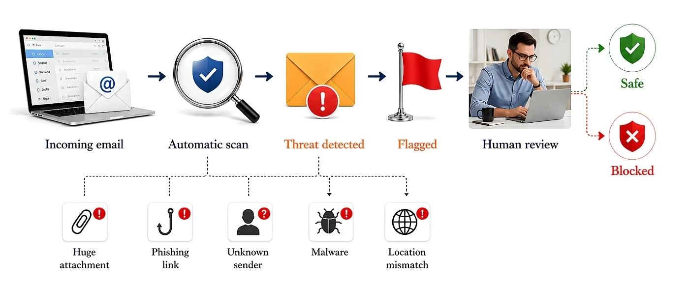 What is Email Monitoring