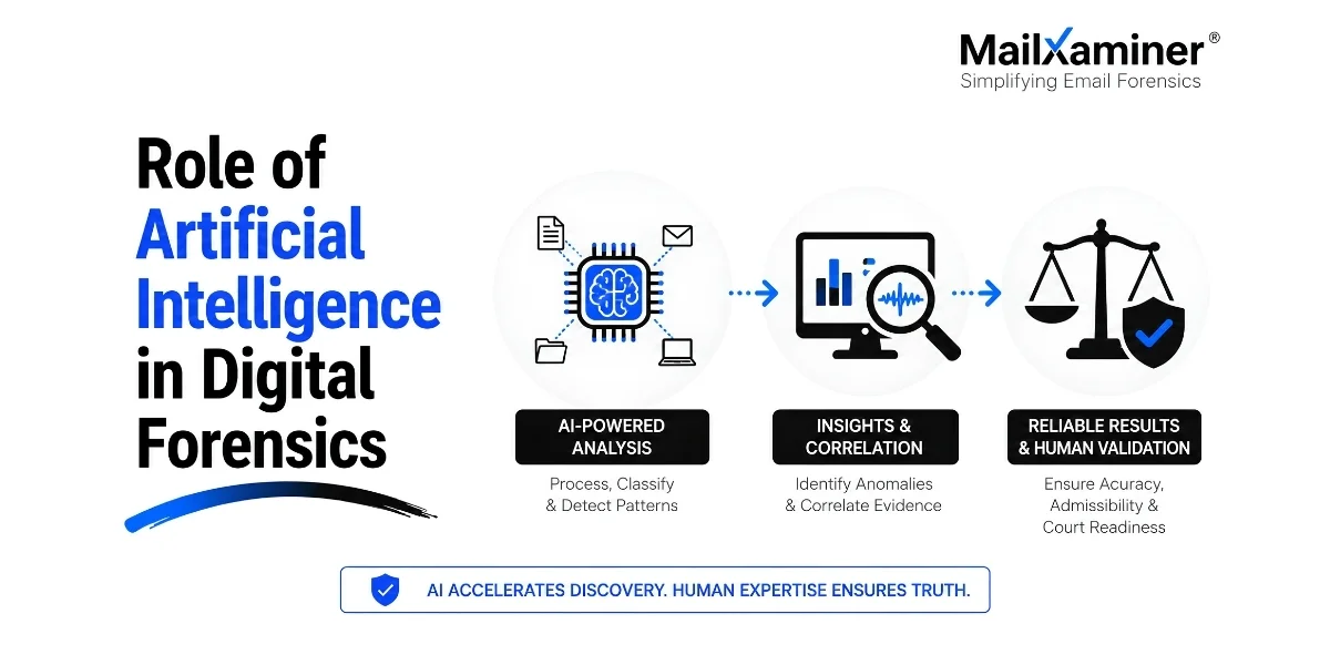 Role of Artificial Intelligence in Digital Forensics