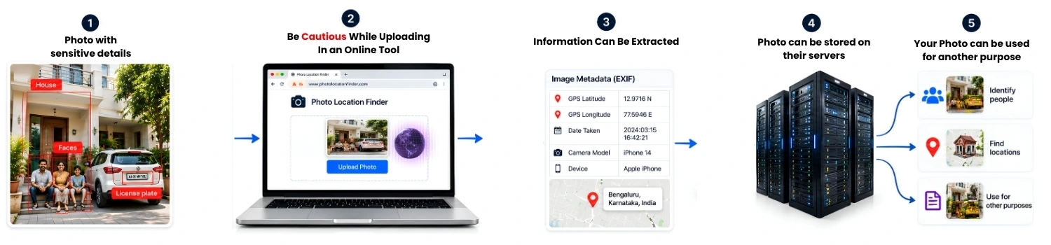 Privacy risks of uploading photos to online photo location finder tools, including exposed personal details, GPS metadata, server storage, and potential reuse