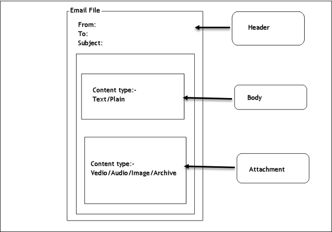 email structure